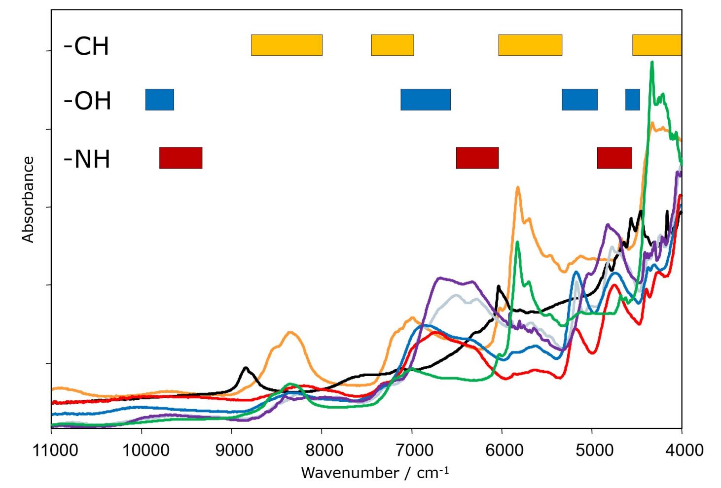 Various NIR spectra and wavelength regions of the main molecular absorptions  Various NIR spectra and wavelength regions of the main molecular absorptions